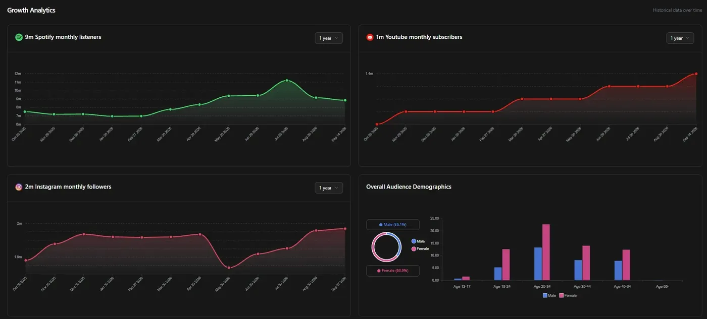 Growth charts for monthly listeners, subscribers and followers with audience demographics