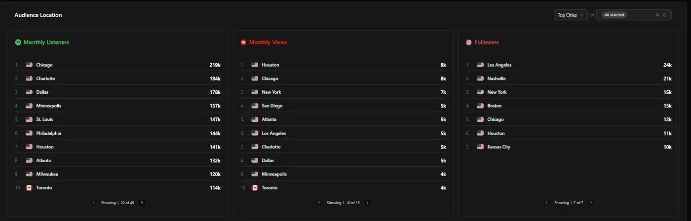 Top cities by monthly listeners, monthly views and followers