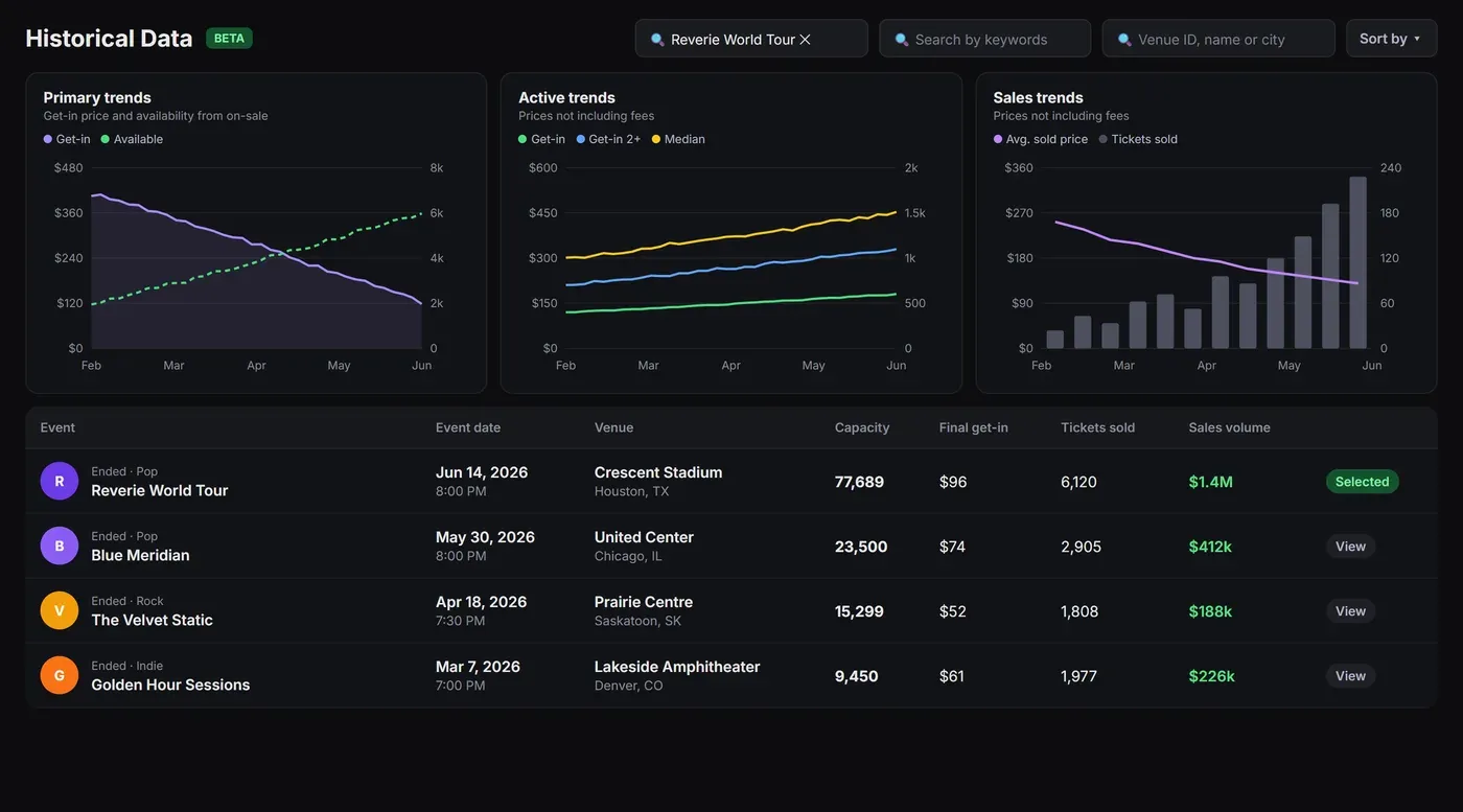 Historical data with primary, active and sales trend charts