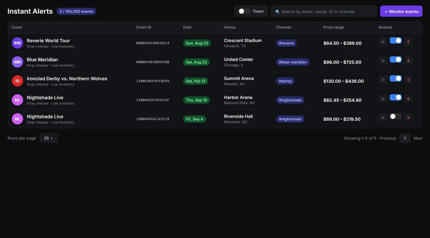 Instant alerts list of monitored events