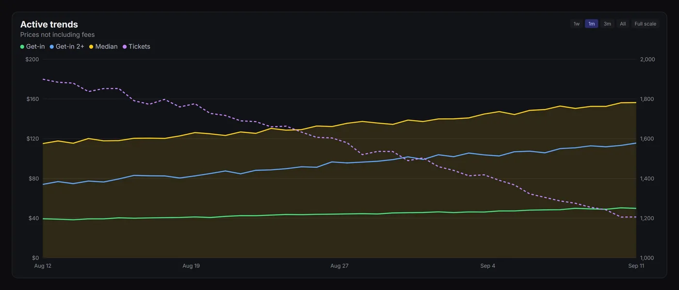 Active trends chart with get-in, median price and ticket count