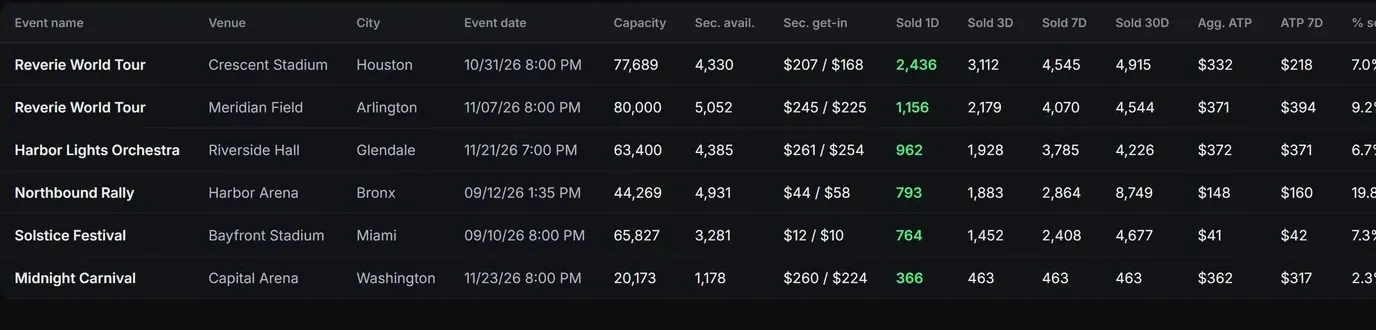 Events ranked by tickets sold over 1, 3, 7 and 30 days