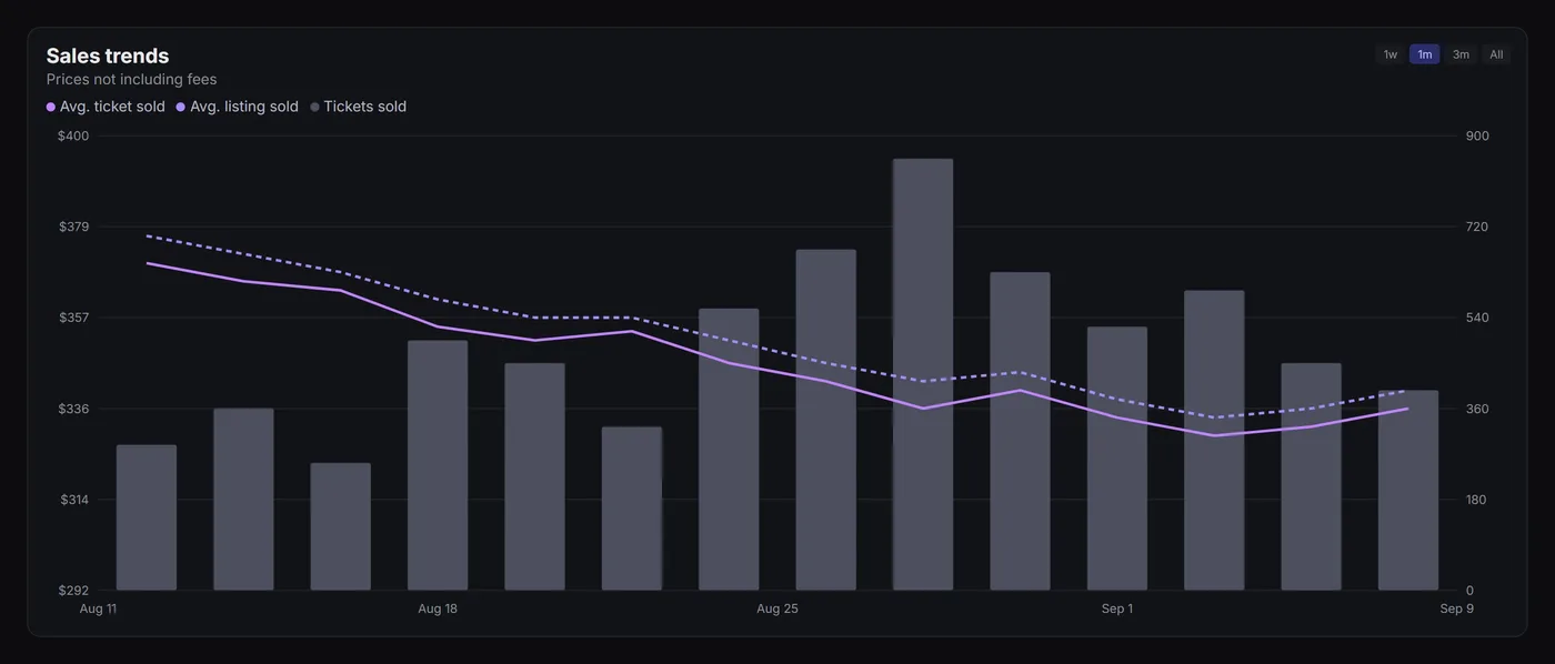 Sales trends chart with average sold price and daily tickets sold